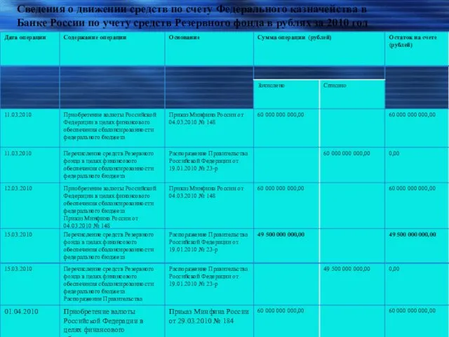 Сведения о движении средств по счету Федерального казначейства в Банке России