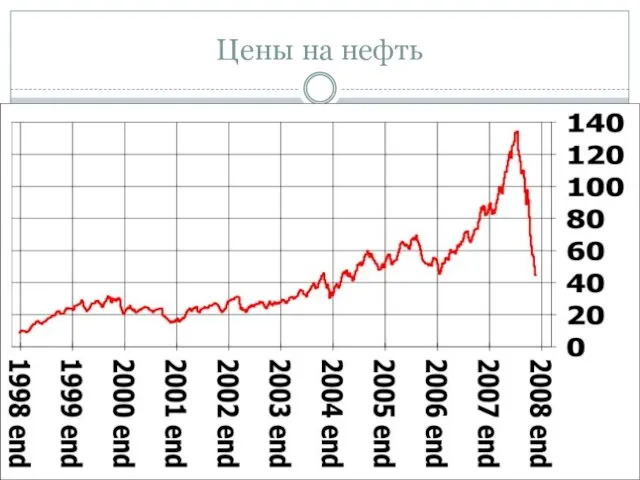 Цены на нефть