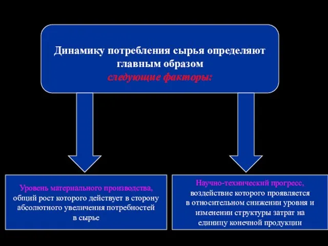 Динамику потребления сырья определяют главным образом следующие факторы: Уровень материального производства,