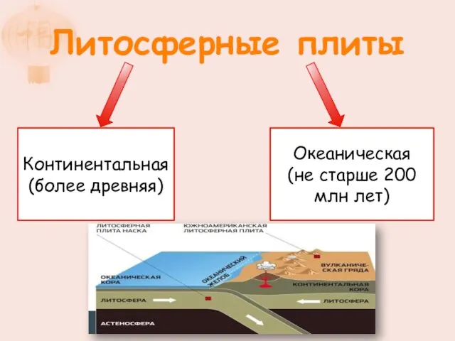 Литосферные плиты Континентальная (более древняя) Океаническая (не старше 200 млн лет)