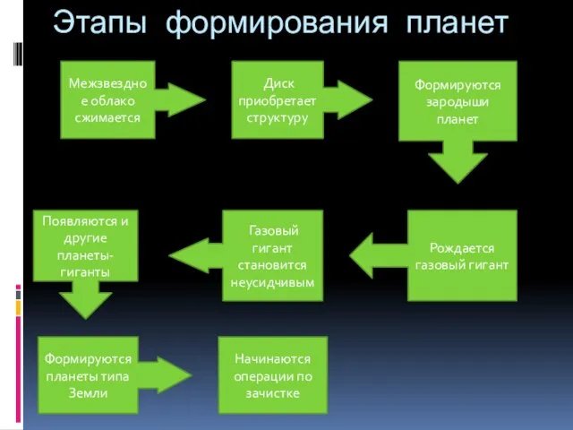 Этапы формирования планет Межзвездное облако сжимается Диск приобретает структуру Формируются зародыши