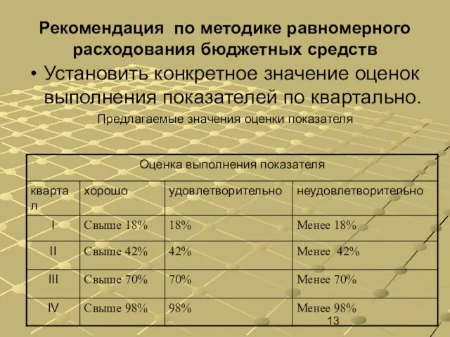 Рекомендация по методике равномерного расходования бюджетных средств Установить конкретное значение оценок