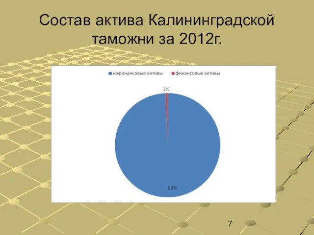 Состав актива Калининградской таможни за 2012г.