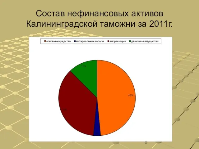 Состав нефинансовых активов Калининградской таможни за 2011г.