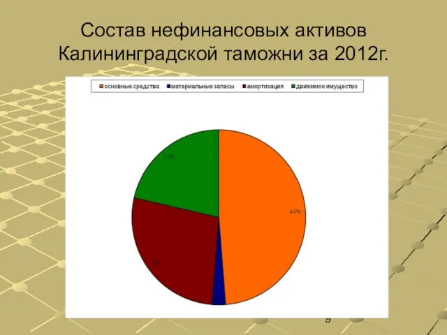 Состав нефинансовых активов Калининградской таможни за 2012г.