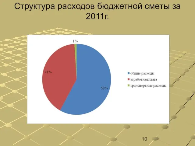 Структура расходов бюджетной сметы за 2011г.