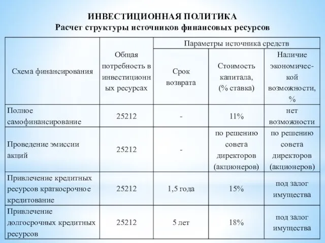 ИНВЕСТИЦИОННАЯ ПОЛИТИКА Расчет структуры источников финансовых ресурсов