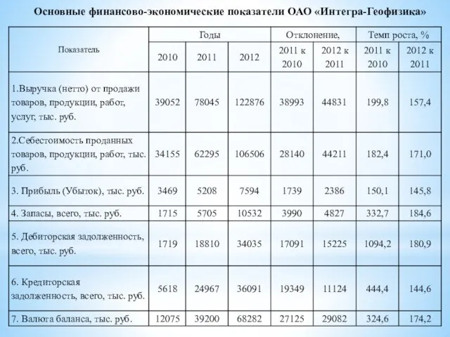 Основные финансово-экономические показатели ОАО «Интегра-Геофизика»