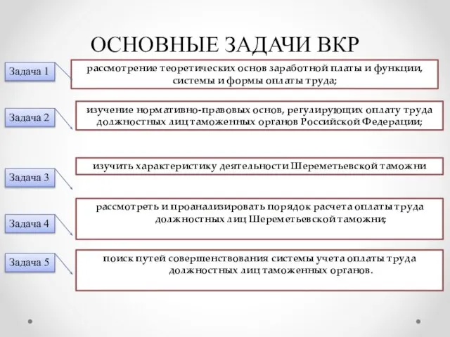 ОСНОВНЫЕ ЗАДАЧИ ВКР рассмотрение теоретических основ заработной платы и функции, системы