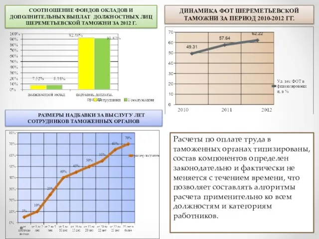 РАЗМЕРЫ НАДБАВКИ ЗА ВЫСЛУГУ ЛЕТ СОТРУДНИКОВ ТАМОЖЕННЫХ ОРГАНОВ ДИНАМИКА ФОТ ШЕРЕМЕТЬЕВСКОЙ