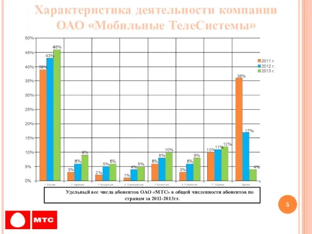 Характеристика деятельности компании ОАО «Мобильные ТелеСистемы» Удельный вес числа абонентов ОАО