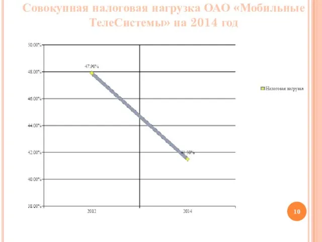 Совокупная налоговая нагрузка ОАО «Мобильные ТелеСистемы» на 2014 год