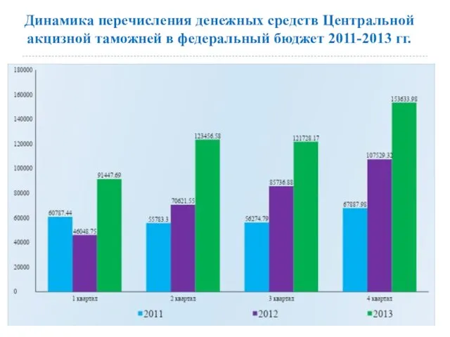 Динамика перечисления денежных средств Центральной акцизной таможней в федеральный бюджет 2011-2013 гг.