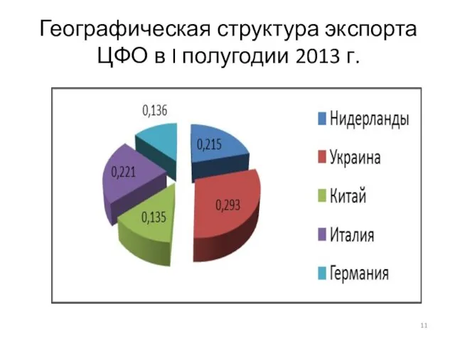 Географическая структура экспорта ЦФО в I полугодии 2013 г.