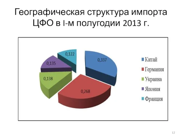 Географическая структура импорта ЦФО в I-м полугодии 2013 г.