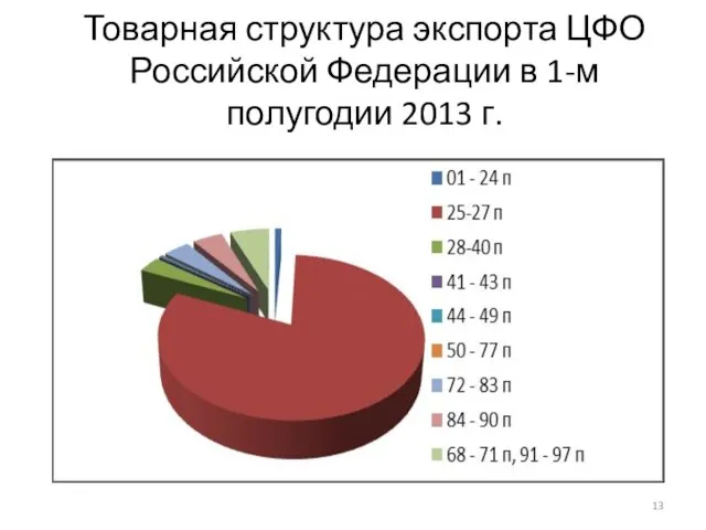 Товарная структура экспорта ЦФО Российской Федерации в 1-м полугодии 2013 г.