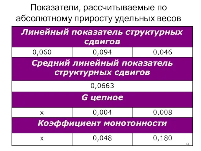 Показатели, рассчитываемые по абсолютному приросту удельных весов