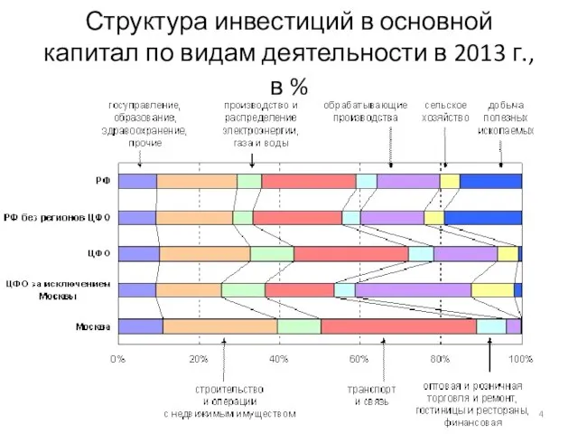 Структура инвестиций в основной капитал по видам деятельности в 2013 г., в %