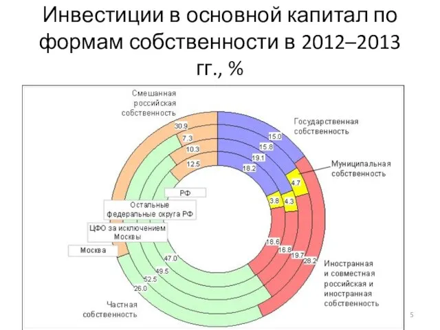 Инвестиции в основной капитал по формам собственности в 2012–2013 гг., %