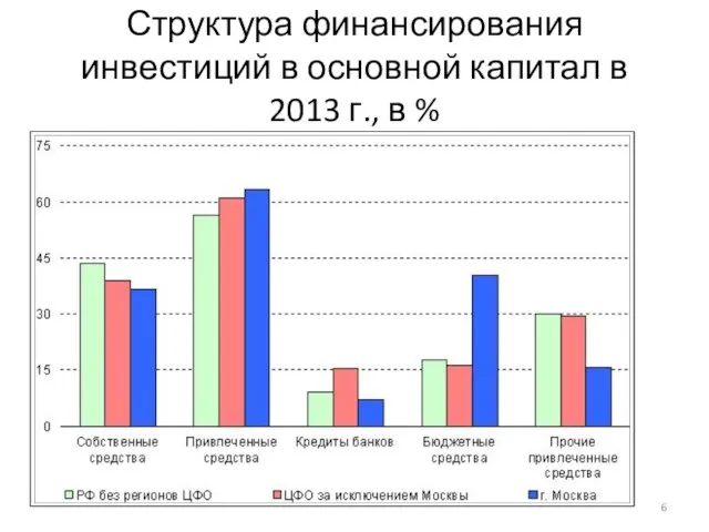 Структура финансирования инвестиций в основной капитал в 2013 г., в %