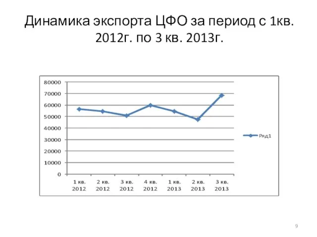 Динамика экспорта ЦФО за период с 1кв. 2012г. по 3 кв. 2013г.