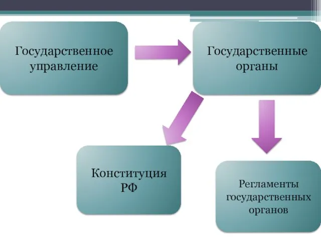 Государственное управление Государственные органы Конституция РФ Регламенты государственных органов