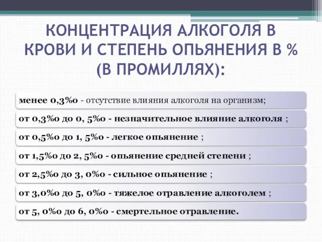 Концентрация алкоголя в крови и степень опьянения в % (в промиллях):