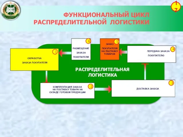 ФУНКЦИОНАЛЬНЫЙ ЦИКЛ РАСПРЕДЕЛИТЕЛЬНОЙ ЛОГИСТИКИ 17 КОМПЛЕКТАЦИЯ ЗАКАЗА НА ПОСТАВКУ ТОВАРА НА