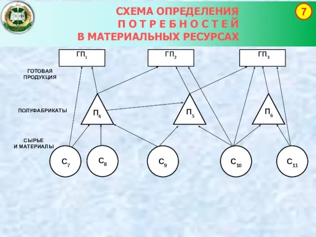 СХЕМА ОПРЕДЕЛЕНИЯ П О Т Р Е Б Н О С