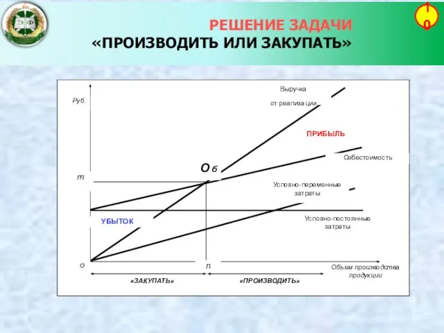 РЕШЕНИЕ ЗАДАЧИ «ПРОИЗВОДИТЬ ИЛИ ЗАКУПАТЬ» 10