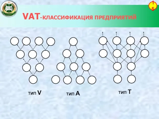 VAT-КЛАССИФИКАЦИЯ ПРЕДПРИЯТИЙ 15 ТИП V ТИП A ТИП T