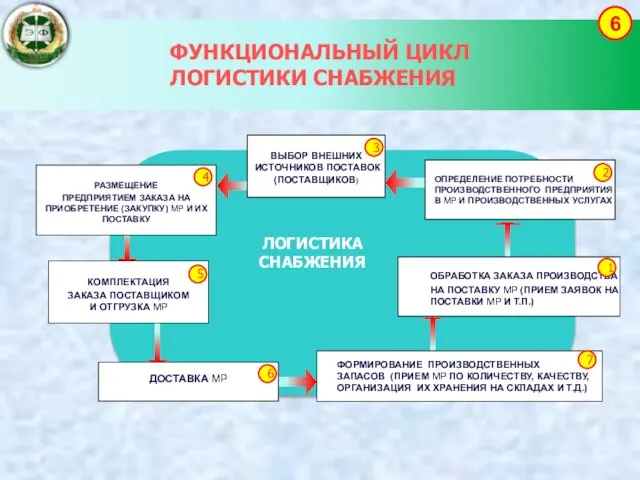 ФУНКЦИОНАЛЬНЫЙ ЦИКЛ ЛОГИСТИКИ СНАБЖЕНИЯ 6 ЛОГИСТИКА СНАБЖЕНИЯ