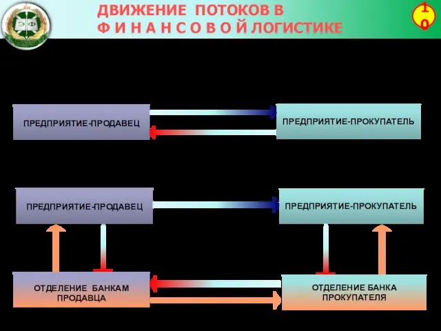 ДВИЖЕНИЕ ПОТОКОВ В Ф И Н А Н С О В