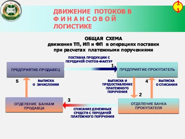 ДВИЖЕНИЕ ПОТОКОВ В Ф И Н А Н С О В