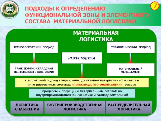 ПОДХОДЫ К ОПРЕДЕЛЕНИЮ ФУНКЦИОНАЛЬНОЙ ЗОНЫ И ЭЛЕМЕНТНОГО СОСТАВА МАТЕРИАЛЬНОЙ ЛОГИСТИКИ 7