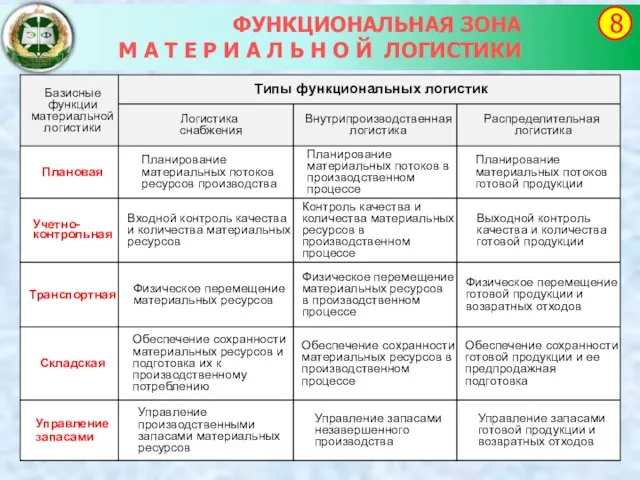 ФУНКЦИОНАЛЬНАЯ ЗОНА М А Т Е Р И А Л Ь Н О Й ЛОГИСТИКИ 8