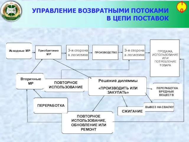 УПРАВЛЕНИЕ ВОЗВРАТНЫМИ ПОТОКАМИ В ЦЕПИ ПОСТАВОК 10 Приобретение МР ПРОДАЖА, ИСПОЛЬЗОВАНИЕ