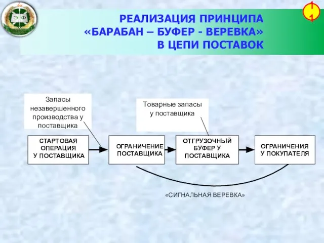 РЕАЛИЗАЦИЯ ПРИНЦИПА «БАРАБАН – БУФЕР - ВЕРЕВКА» В ЦЕПИ ПОСТАВОК 11