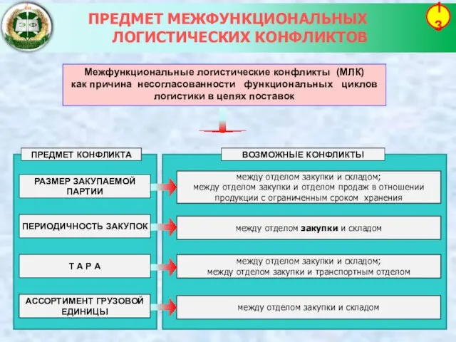 ПРЕДМЕТ МЕЖФУНКЦИОНАЛЬНЫХ ЛОГИСТИЧЕСКИХ КОНФЛИКТОВ 13 ПРЕДМЕТ КОНФЛИКТА ВОЗМОЖНЫЕ КОНФЛИКТЫ между отделом