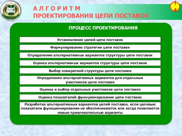 А Л Г О Р И Т М ПРОЕКТИРОВАНИЯ ЦЕПИ ПОСТАВОК