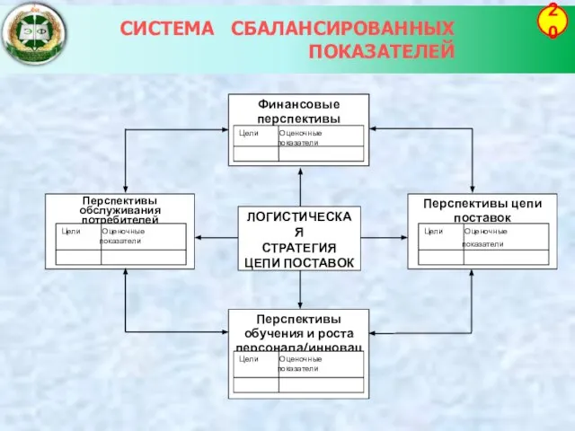 СИСТЕМА СБАЛАНСИРОВАННЫХ ПОКАЗАТЕЛЕЙ 20