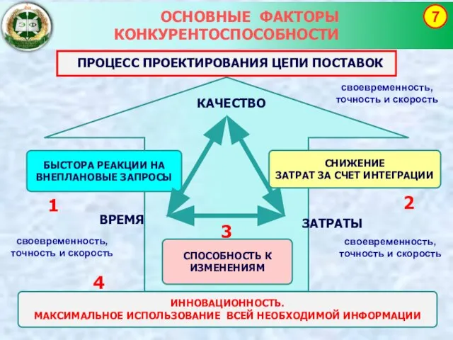 БЫСТОРА РЕАКЦИИ НА ВНЕПЛАНОВЫЕ ЗАПРОСЫ ОСНОВНЫЕ ФАКТОРЫ КОНКУРЕНТОСПОСОБНОСТИ 7 ВРЕМЯ ЗАТРАТЫ