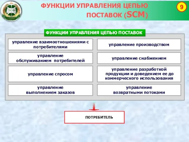 ФУНКЦИИ УПРАВЛЕНИЯ ЦЕПЬЮ ПОСТАВОК (SCM) 9 управление взаимоотношениями с потребителями ФУНКЦИИ