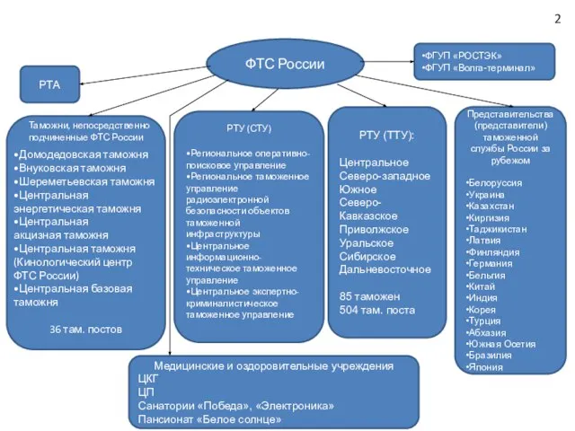 2 Структура ФТС ФТС России РТУ (ТТУ): Центральное Северо-западное Южное Северо-Кавказское