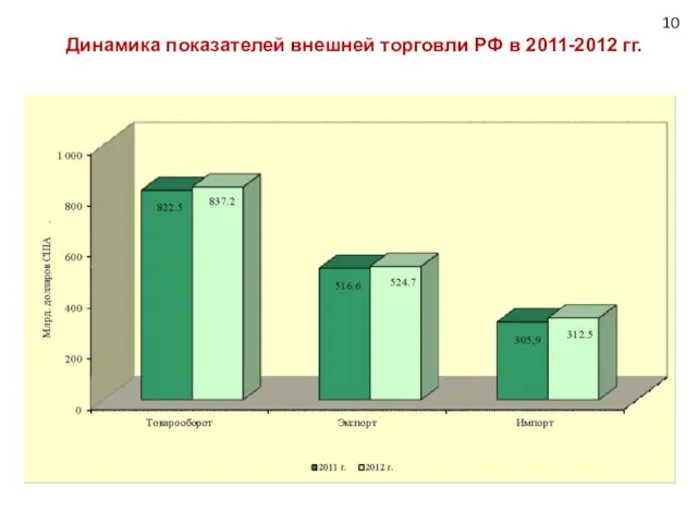 Динамика показателей внешней торговли РФ в 2011-2012 гг. 10