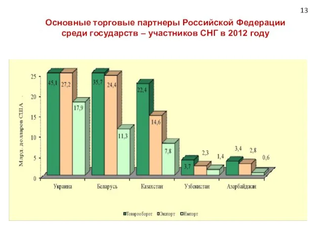 Основные торговые партнеры Российской Федерации среди государств – участников СНГ в 2012 году 13