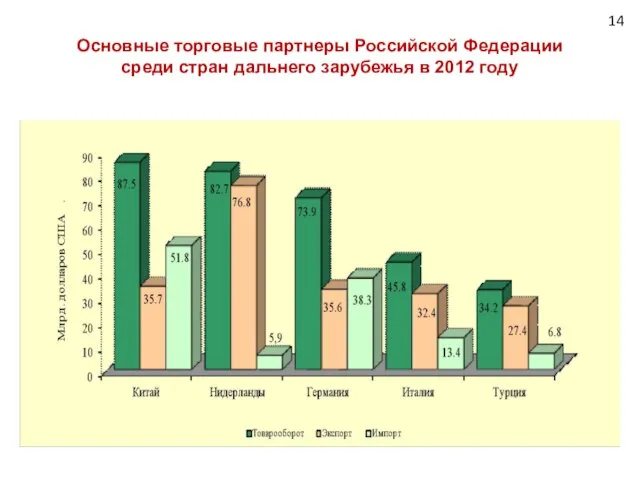 Основные торговые партнеры Российской Федерации среди стран дальнего зарубежья в 2012 году 14