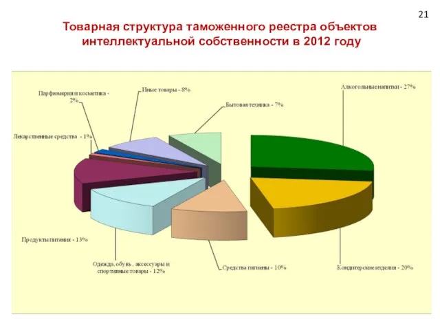 Товарная структура таможенного реестра объектов интеллектуальной собственности в 2012 году 21