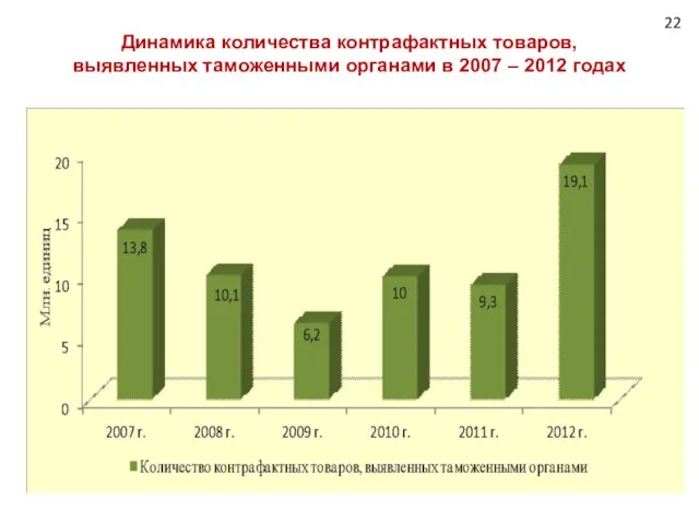 Динамика количества контрафактных товаров, выявленных таможенными органами в 2007 – 2012 годах 22