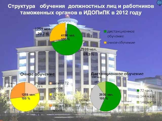 10 Структура обучения должностных лиц и работников таможенных органов в ИДОПиПК